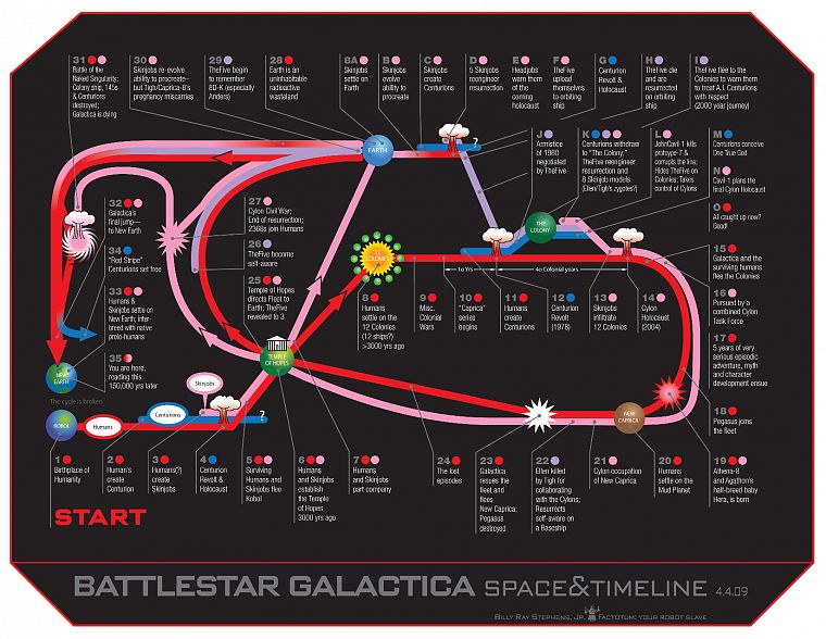 Battlestar Galactica, timeline, infographics, cylon, The Twelve Colonies - desktop wallpaper