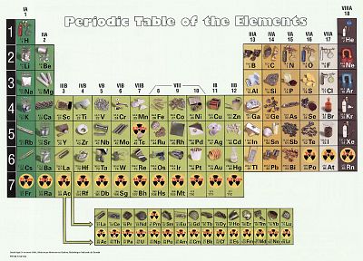 science, periodic table, chemistry - random desktop wallpaper