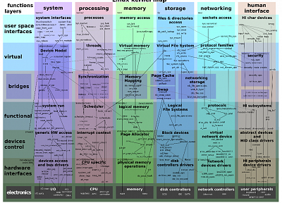 Linux, infographics, kernel - related desktop wallpaper