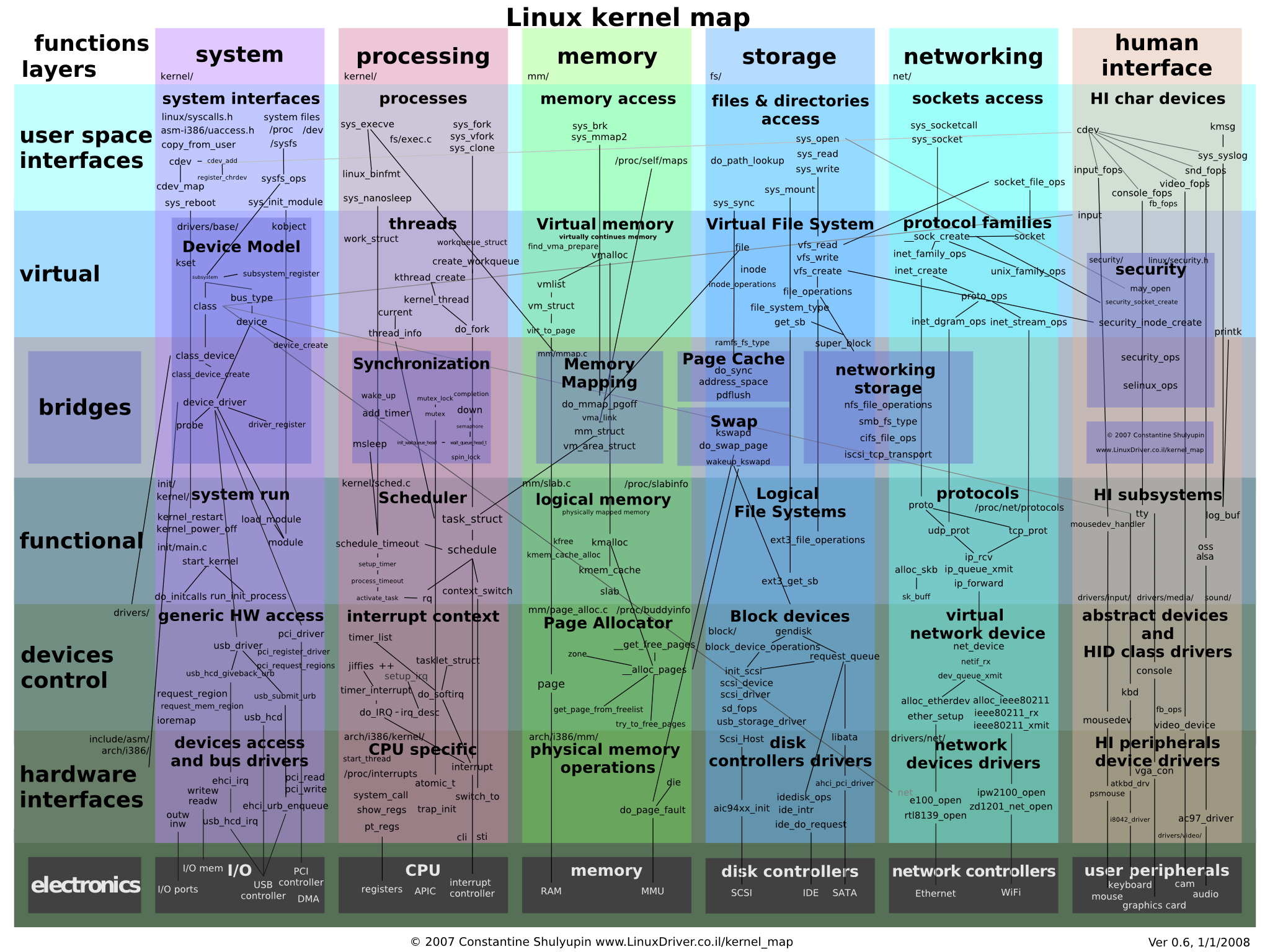 Linux, infographics, kernel - desktop wallpaper