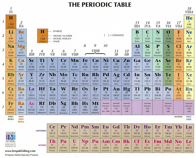 science, periodic table, infographics - desktop wallpaper